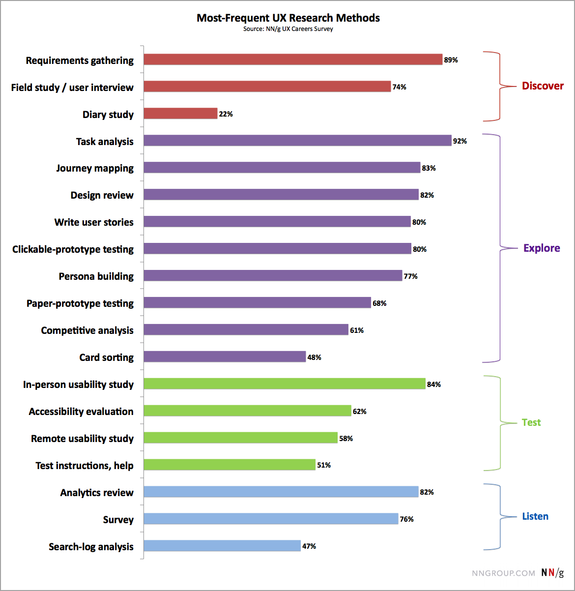 most-frequent-ux-research-methods