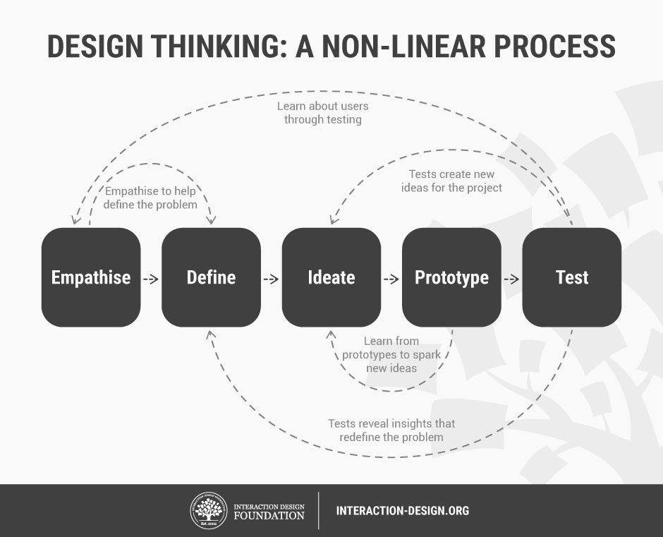 Design thinking by Interaction design