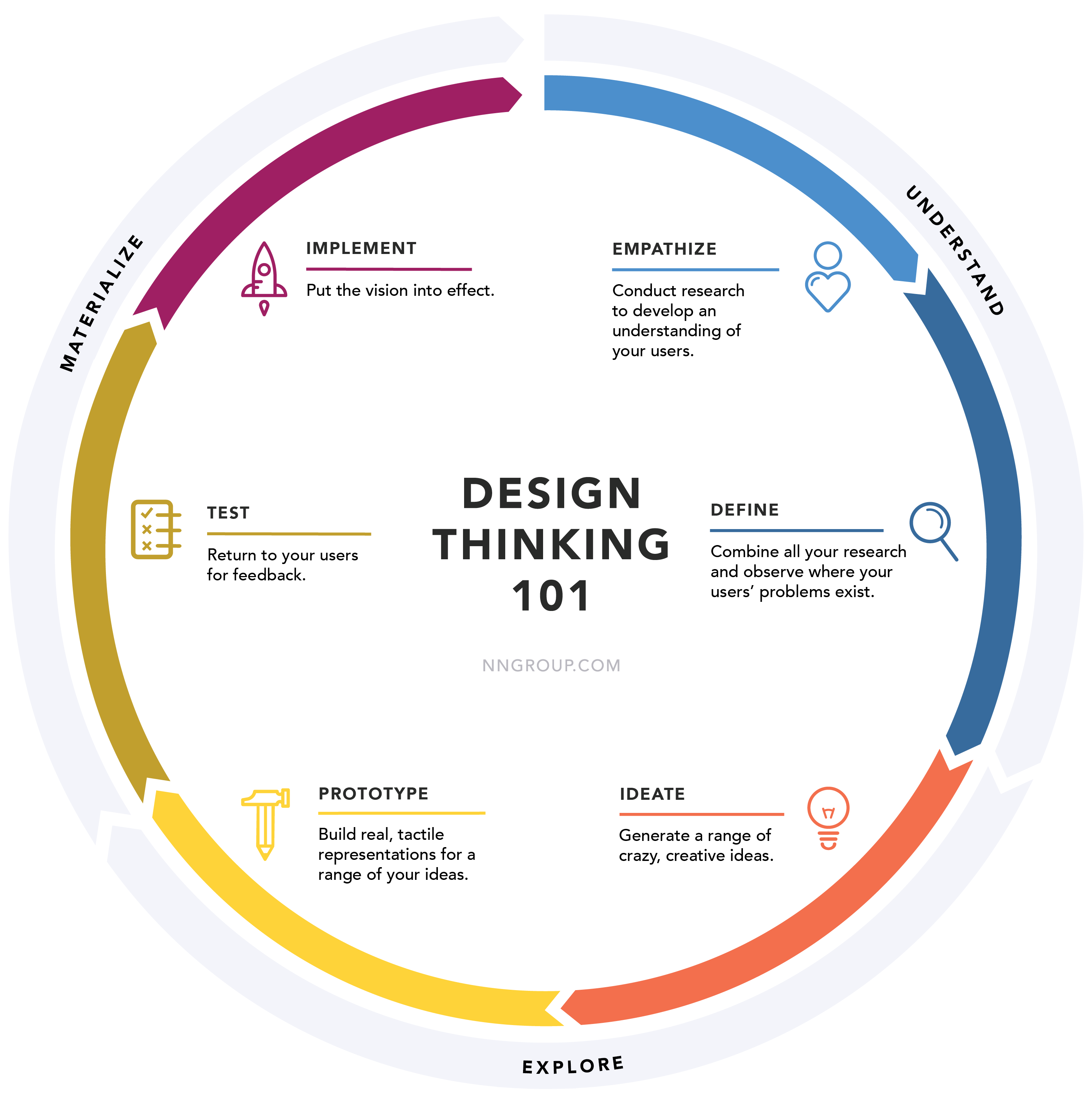 Design thinking by nngroup